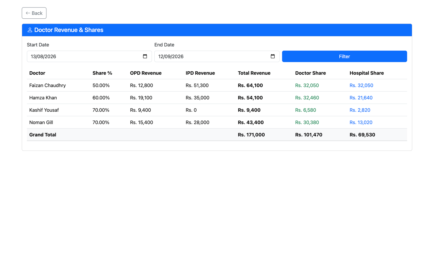 Ayriq HMS — Doctor revenue shares — OPD and IPD split per doctor